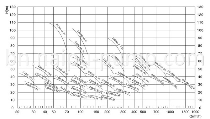 ZJQ submersible centrifugal slurry pump select chart